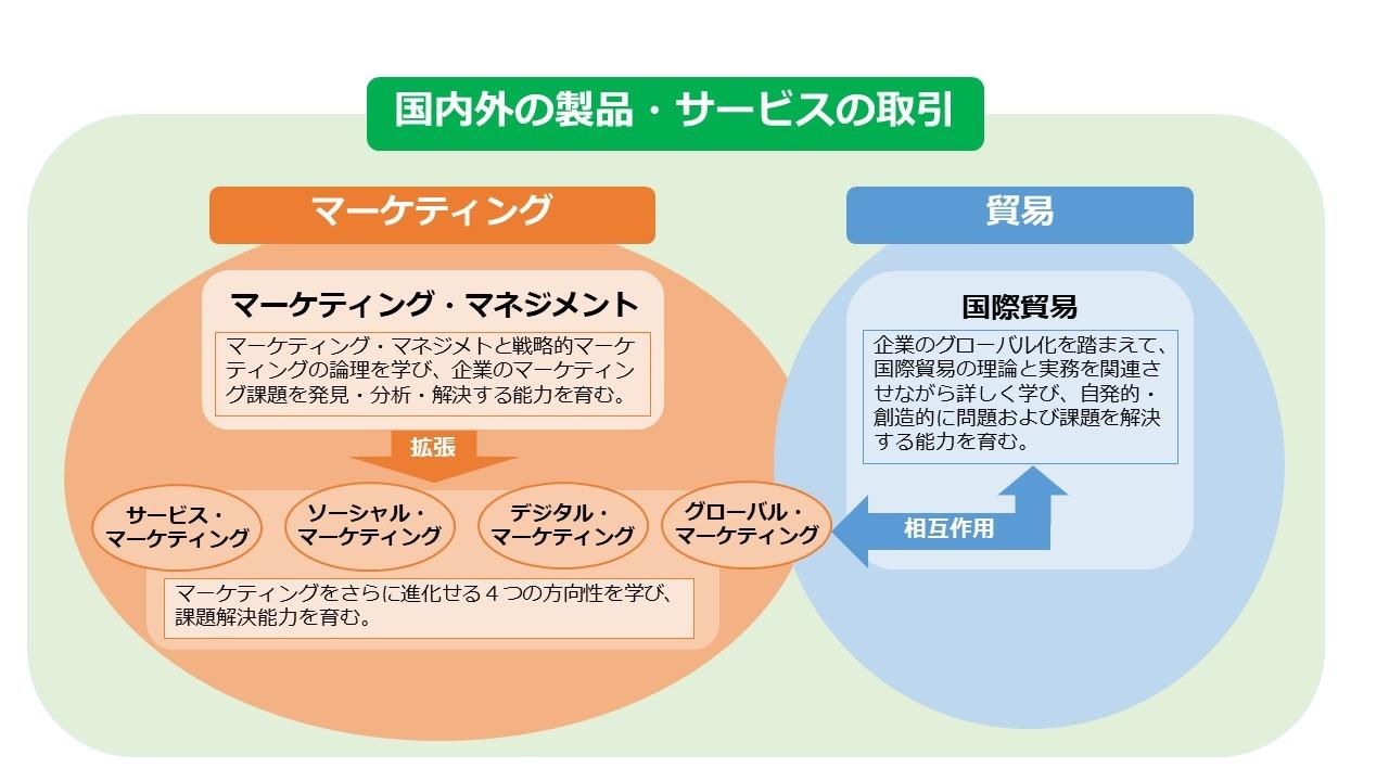 中央大学商学部の商業・貿易学科が2022年4月から「国際マーケティング学科」に名称変更 -- グローバルな視点でマーケティングと国際貿易の理論や実務を学ぶ