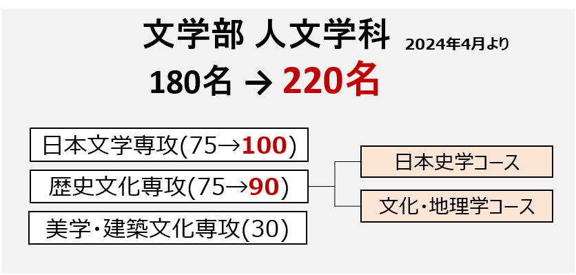 追手門学院大学が2024年4月から文学部人文学科の入学定員を220名に増員 -- 日本文学専攻25名増員・歴史文化専攻15名増員の計40名増