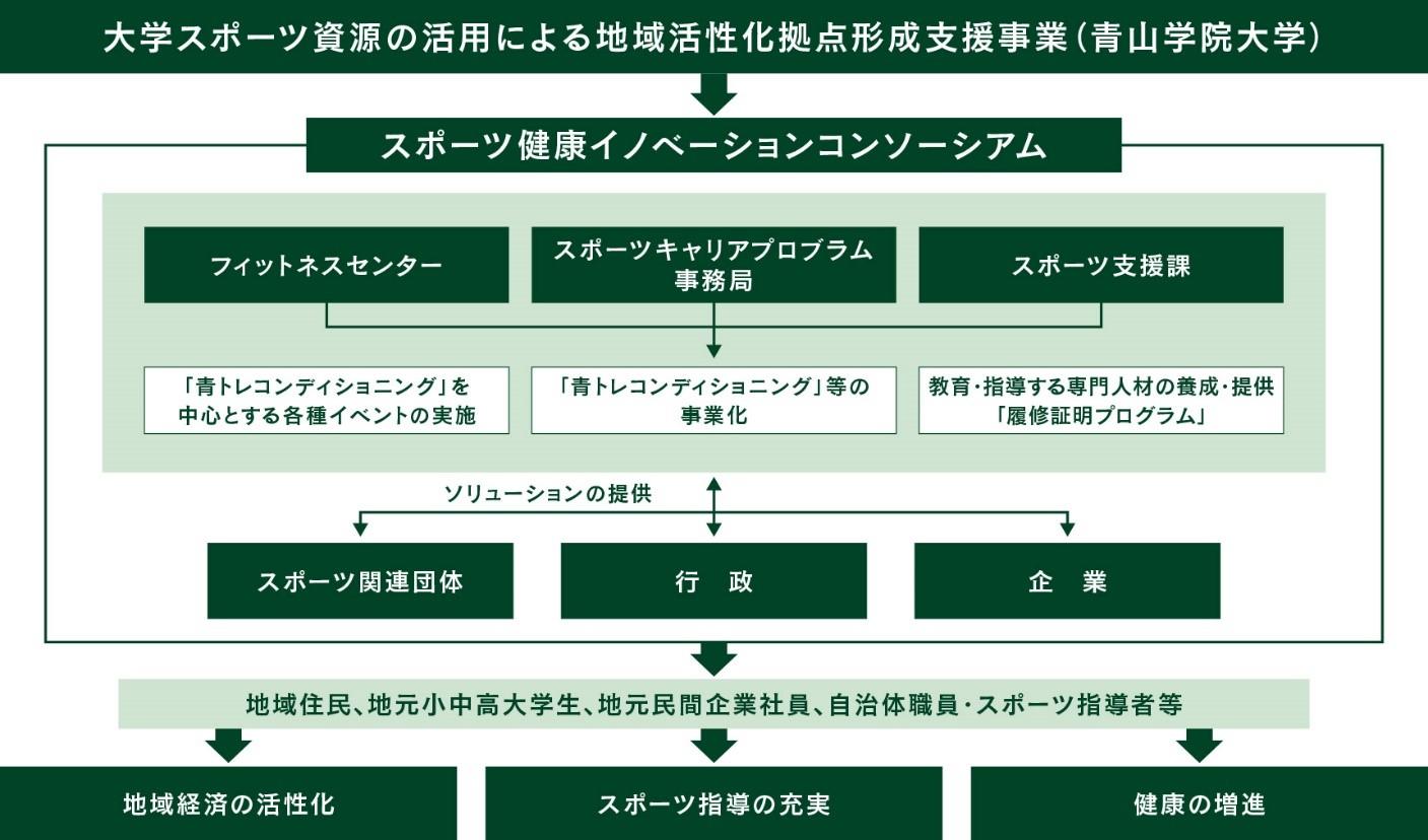 青山学院大学が企業・自治体・スポーツクラブが参加する「スポーツ健康イノベーションコンソーシアム」を設立