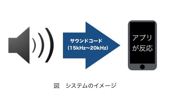 商店街の活性化を目的とした「スマホアプリで音を探せ“スタンプラリー”」を東京工科大学メディア学部の吉岡英樹講師がプロデュース