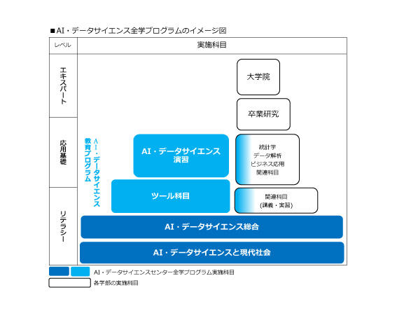 中央大学が全学部生を対象としたAI・データサイエンスの教育プログラムを2021年4月から開始 -- リテラシーレベルから応用基礎まで系統的に学修