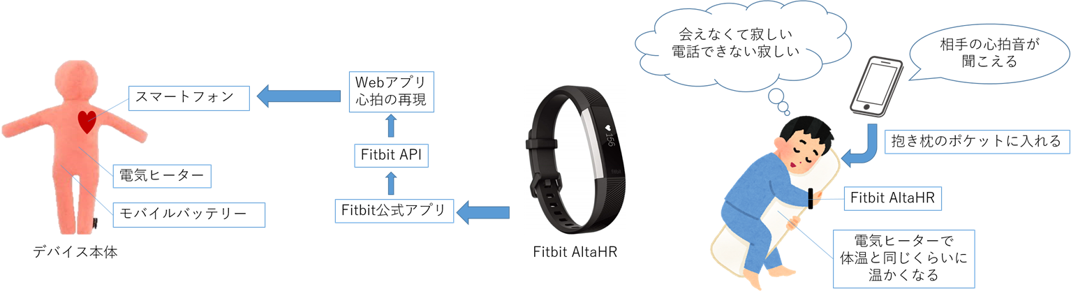 離れている相手といつでも安心感やつながり感を得られる。金沢工業大学情報工学科4年の間山美和さんが「遠距離恋愛支援システム　心拍と体温でつながる抱き枕」を開発。