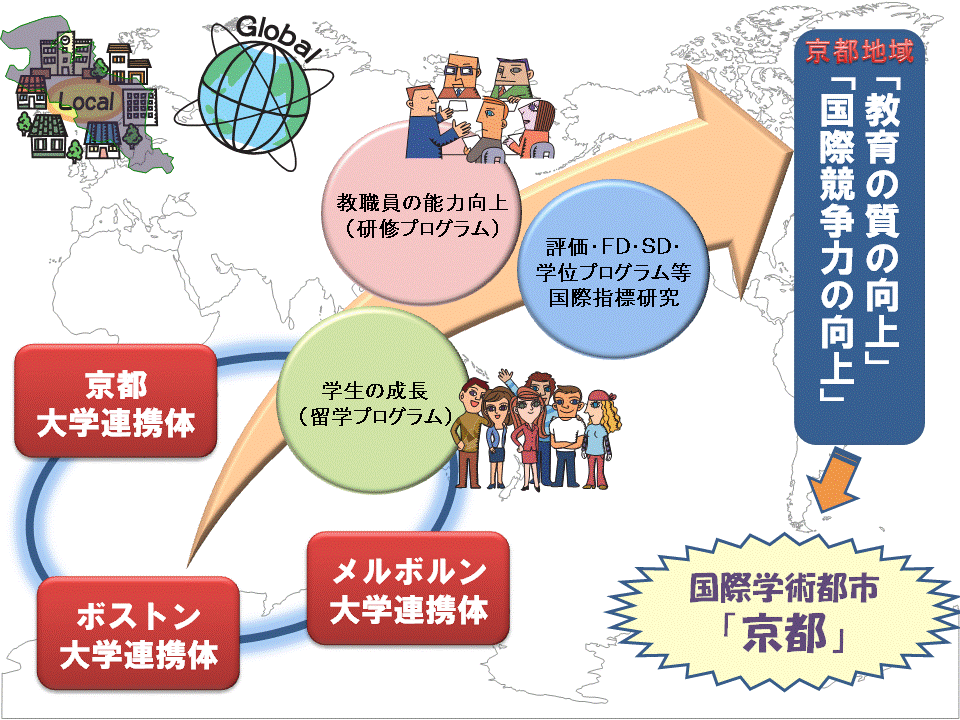 龍谷大学が代表を務める『多面的な国際交流の充実と高等教育の質向上に向けた国際連携プログラム開発』が平成２１年度文部科学省「大学教育充実のための戦略的大学連携支援プログラム」に採択