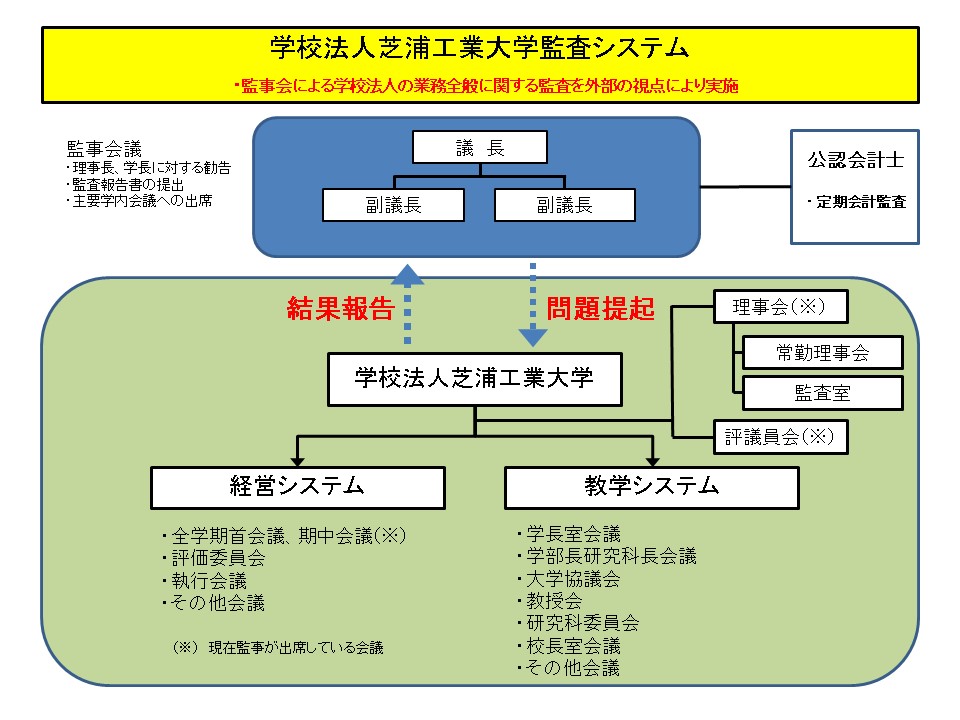学校法人 芝浦工業大学が監事機能を強化 -- 監事を増員し常勤化、ガバナンスの強化を図る