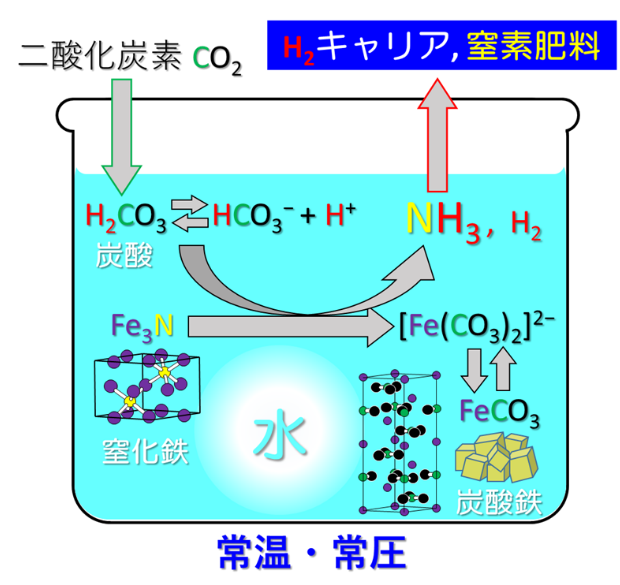 アンモニア合成に、常温・常圧環境下での、手軽でクリーンかつ低エネルギーな新合成技術を考案