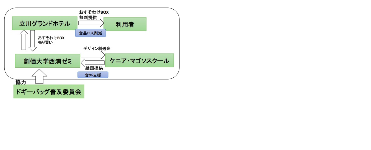 創価大学が立川グランドホテルと連携して「幸せ☆おすそわけプロジェクト」を開始 -- 日本の食品ロス削減を通じた途上国への食料支援