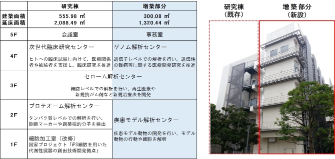 横浜市立大学が先端医科学研究センターを増築し、研究体制を充実