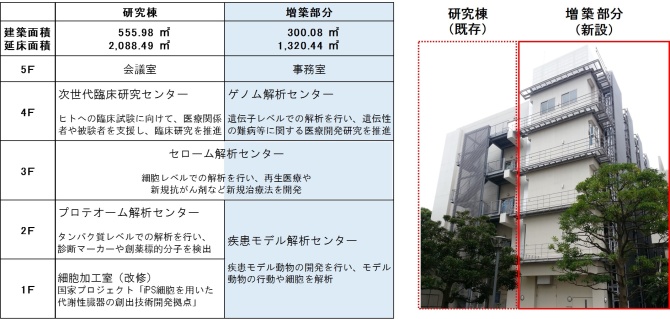横浜市立大学が先端医科学研究センターを増築し、研究体制を充実