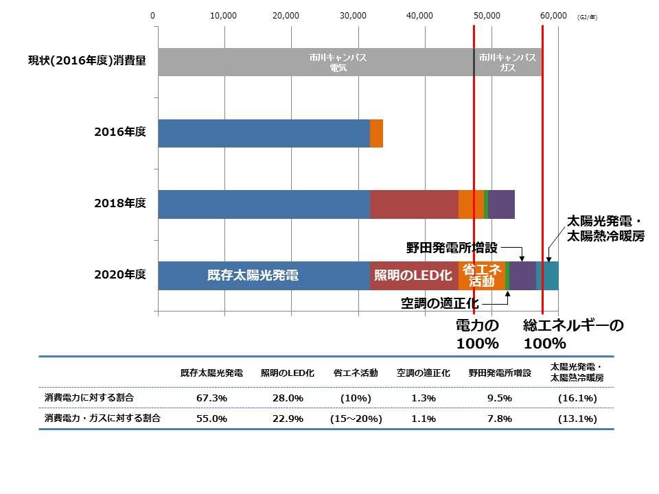 千葉商科大学 -- 日本初の自然エネルギー100%大学へ