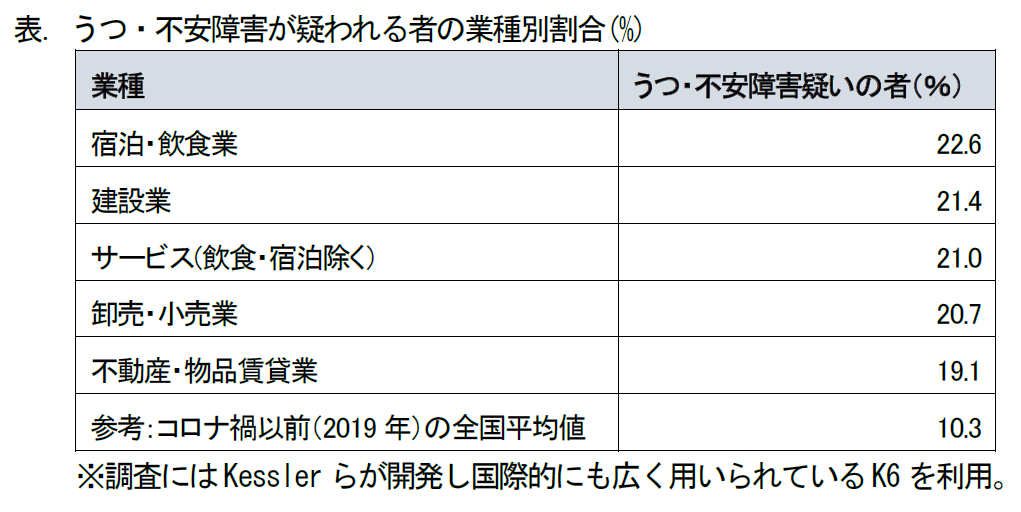 コロナ禍で中小企業経営者の高ストレスが明らかに　宿泊・飲食業ではうつ・不安障害が疑われる者が一般の倍以上 -- 桃山学院教育大学　栗岡教授の全国調査で明らかに --