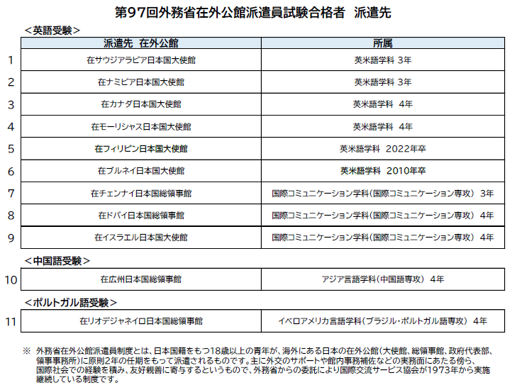 第97回外務省在外公館派遣員試験　神田外語大学から11人の学生・卒業生が合格　～累計82カ国222人の合格実績～