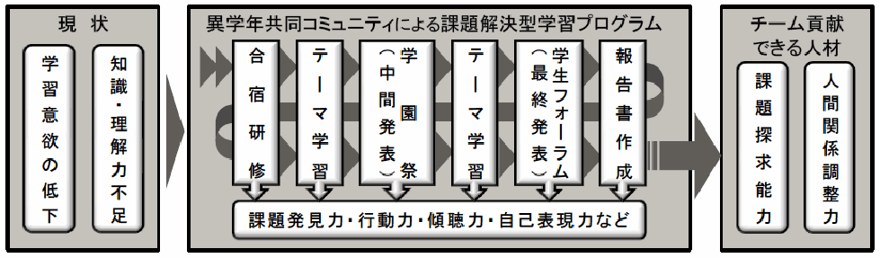 聖徳大学短期大学部保育科「自ら考え行動しチーム貢献できる保育者養成―異学年共同コミュニティによる課題解決型学習―」が平成２１年度文部科学省「大学教育・学生支援推進事業【テーマＡ】大学教育推進プログラム」に選定