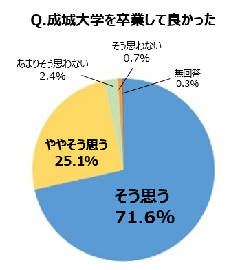 成城大学 ＜2018年　卒業生アンケート結果報告＞