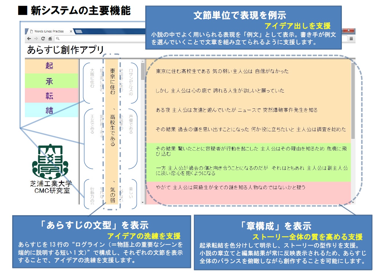 芝浦工業大学が小説家と共同でゼロから小説の“あらすじ”を作れるソフトを開発 -- 情報工学を用いて初心者の小説執筆をサポート