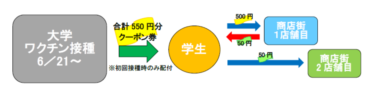 ◆ワクチン接種で500円クーポン券を配付～商店街活性化につなげる「大学・保護者会・商店会の絆」～ 