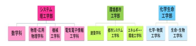 ◆情報系も加えた教育・研究を展開。我が国の土木・建設分野に多大な貢献！ ◆関西大学土木系学科創設50周年および都市システム工学科創設10周年記念式典を挙行。【日時】4月28日（土）15時～19時【場所】千里山キャンパス100周年記念会館