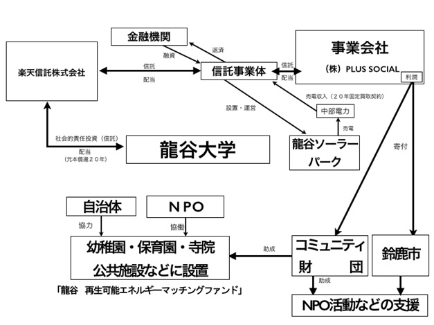 龍谷大学が地域貢献型メガソーラー発電所「龍谷ソーラーパーク鈴鹿」を鈴鹿市に設置 -- 大学が設置するメガソーラー発電事業として日本最大規模