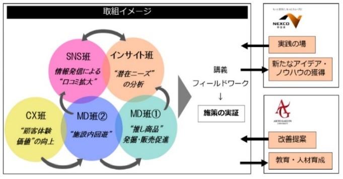 愛知学院大学がNEXCO中日本ならびに中日本エクシスとの産学連携でSNSによる情報発信や地域活性化の取り組みを展開 -- 12月14日に名城公園キャンパスで成果報告会