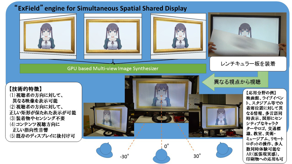 神奈川工科大学が“どこから見ても正面に見える”広告向けディスプレイ技術を開発 -- ARや多言語表示に期待