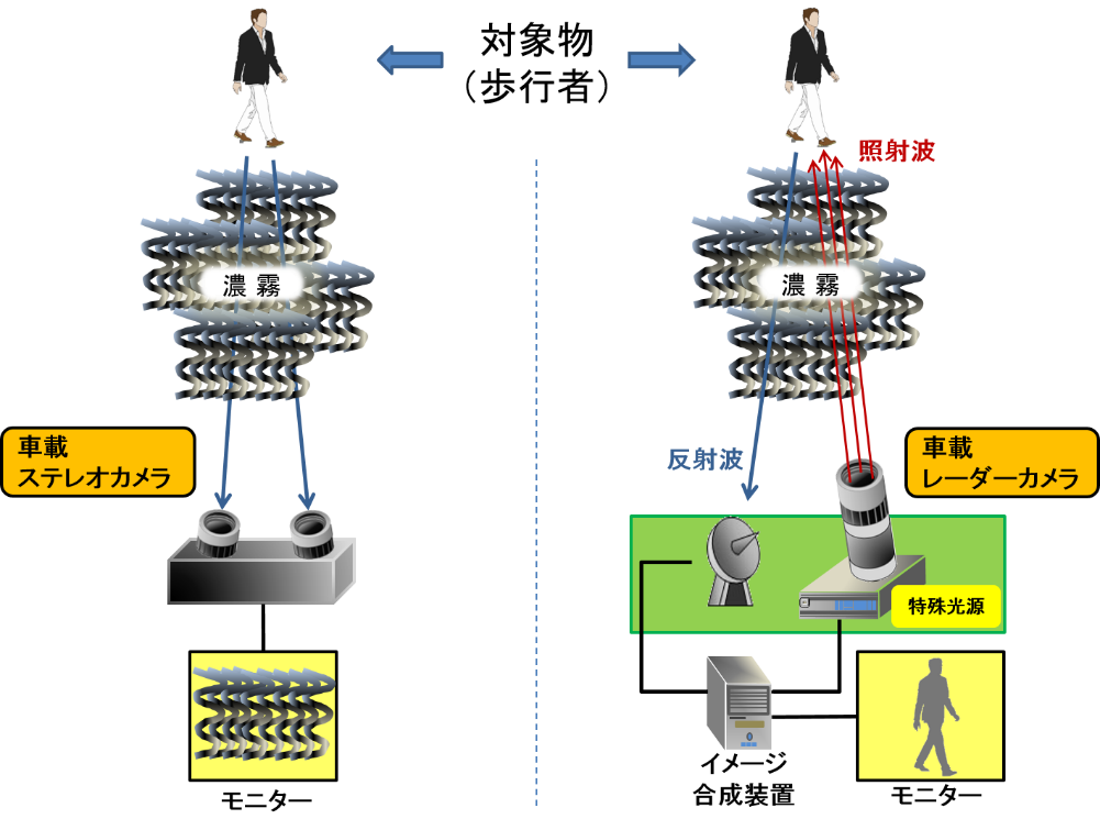 気象条件に依存しない歩行者検知技術！　玉川大学量子情報科学研究所が自動運転に応用可能な量子レーダーカメラの設計法を確立