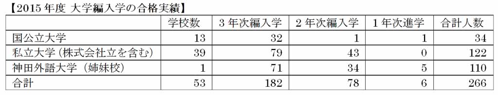 神田外語学院から全国の国公私立大学に2015年度は266名が編入学・進学 -- 実践的な英語運用能力を身に付け、大学進学も叶える“新たな進路”
