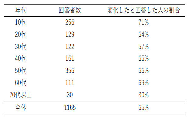 コロナ禍で65％の人が衣生活に「変化あり」と回答、使い捨てマスクを洗濯して再利用も -- 日本女子大学が「衣生活行動の変化」についてアンケート調査を実施