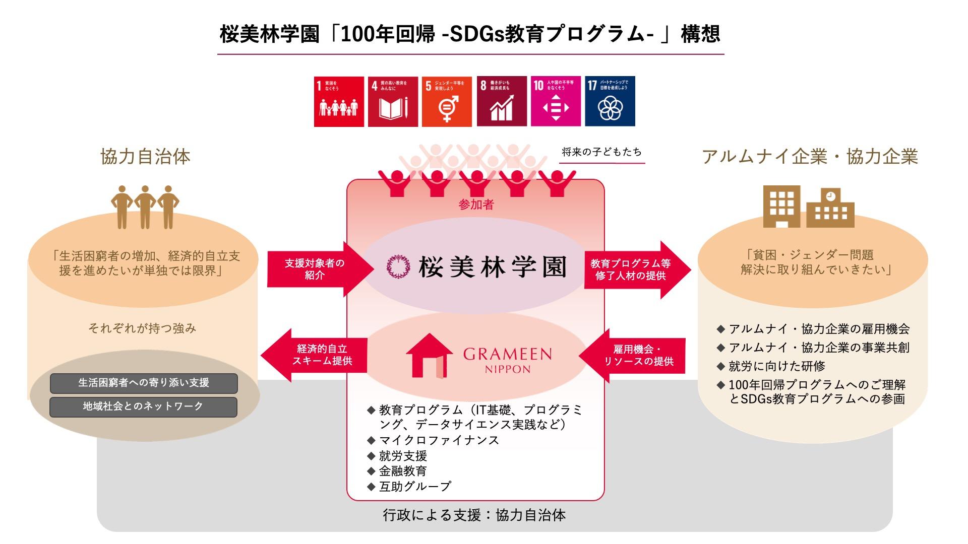 桜美林学園とグラミン日本が協働 桜美林学園100年回帰プログラム「SDGs教育プログラム」を展開 ～日本のアカデミアとして初の取り組みへ～