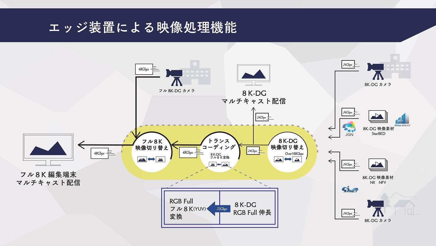 神奈川工科大学が、複数の映像処理エッジを連携させた8K非圧縮ライブ映像のネットワーク製作・配信実験に成功