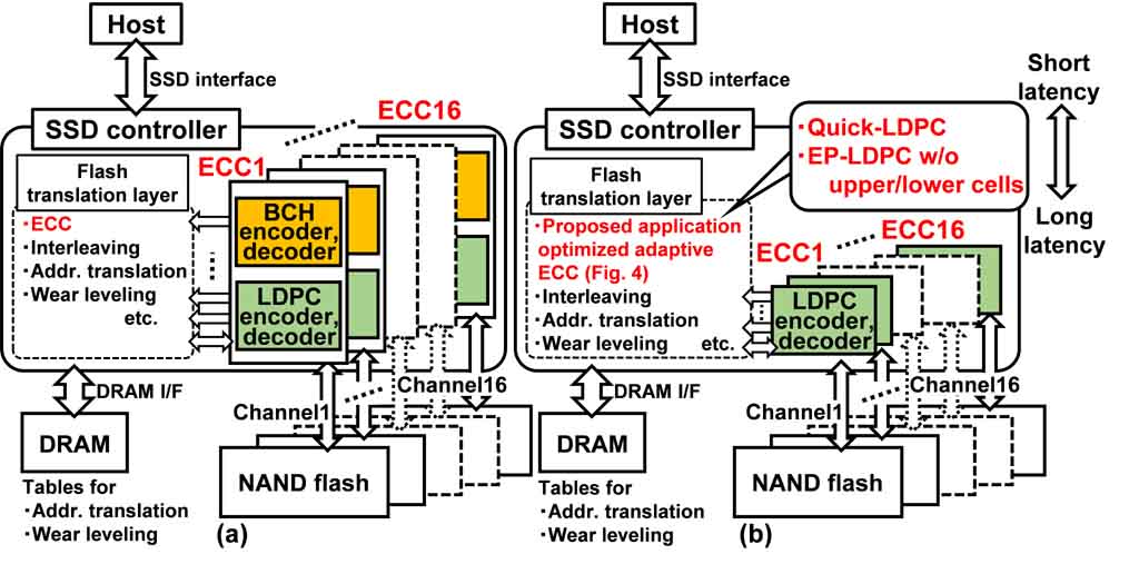 中央大学理工学部の竹内健教授のグループがIoTのリアルタイムデータ処理に向けた高速フラッシュストレージを開発