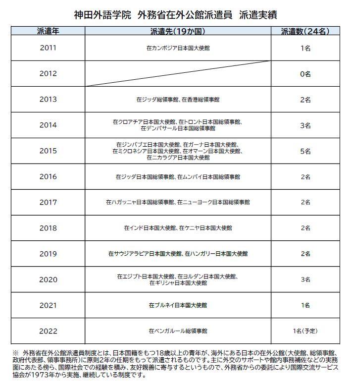 外務省在外公館派遣員　神田外語学院から過去10年で24名の在学生・卒業生を派遣