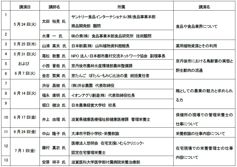 「食」や「農」について考える -- 龍谷大学が外部講師による、農学部生への講演会を実施