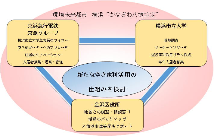 京浜急行電鉄×横浜市立大学×横浜市金沢区　空き家利活用プロジェクトが始動 -- 学生のコンセプト実現で若者に魅力ある住まいを提供