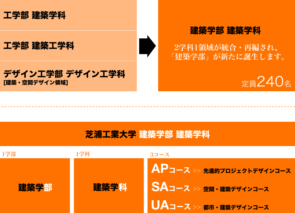 芝浦工業大学が2017年4月に『建築学部』を開設　～「芝浦建築の歴史と伝統」を継承、豊洲キャンパスでの4年間都心一貫教育を実現