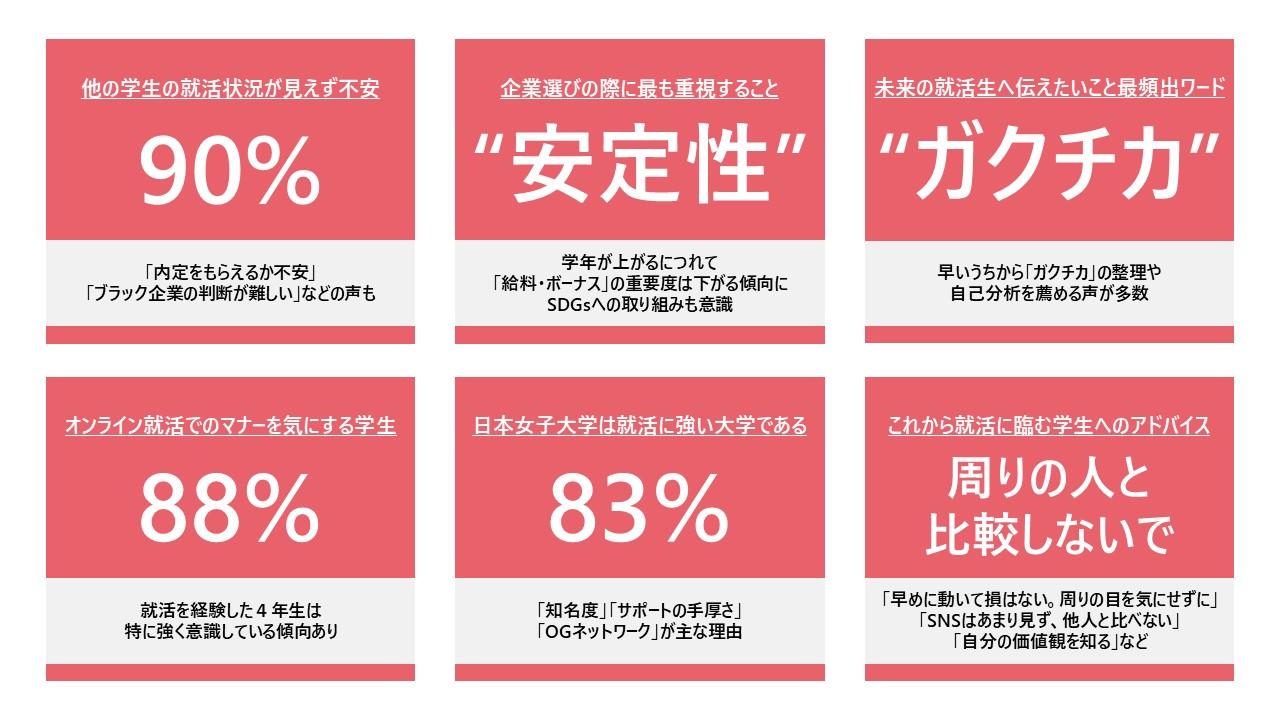 就活に対する学生の不安や本音をJWU PR アンバサダーが調査  -- 「企業選び」「オンライン就活」「就活に向けた準備活動」など「就職活動・働くことについてのアンケート」を実施 -- 就活を経験した先輩から後輩へのメッセージも