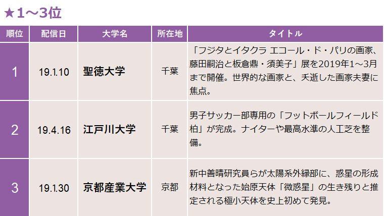 2019年を振り返る　～大学プレスセンター年間アクセスランキング