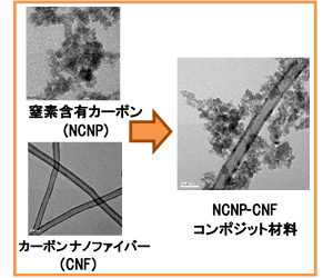 芝浦工業大学 -- 白金触媒の性能に迫る炭素複合材料の合成に成功～レアメタルを使わず燃料電池の低コスト化につながる