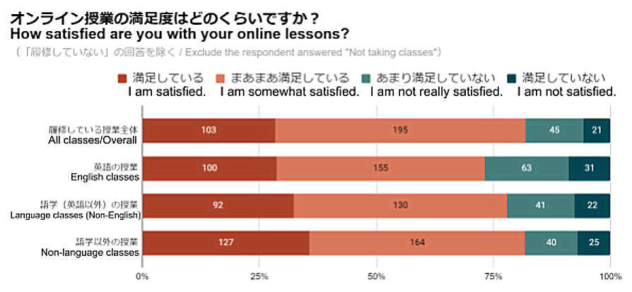 後期授業終了後にオンライン授業に関する学生アンケートを実施～8割以上の学生が履修している授業全体に対して満足と回答～