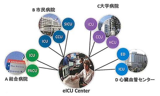 昭和大学附属病院で、わが国初のeICUの導入実証研究を実施