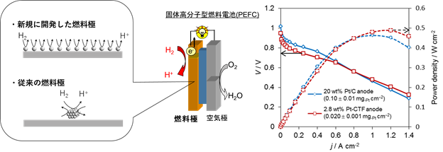 白金使用量を約80％削減した燃料電池の電極を開発 -- 次世代発電システムの普及促進に繋がる成果 -- 大阪大学