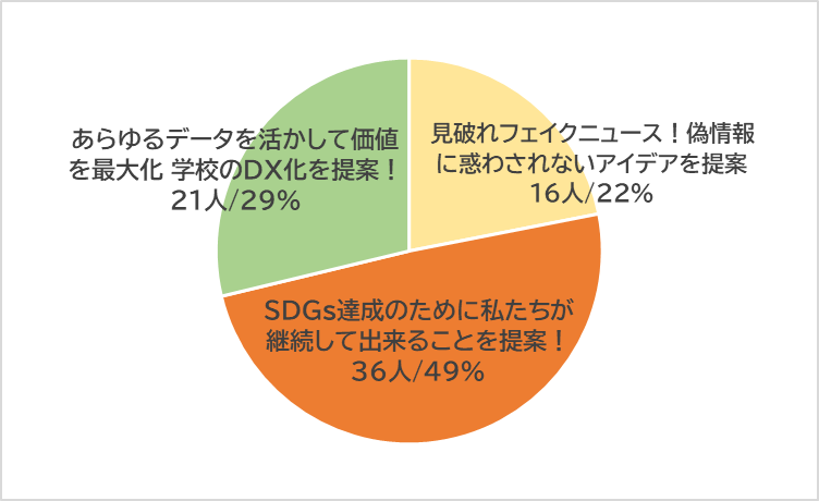 新型コロナウイルス禍における学生生活に関するアンケート結果を公開 8割以上が「海外留学を希望」 9割以上が「インターンシップ必要だと思う」と回答 ～ 第10回全国学生英語プレゼンテーションコンテスト エントリー者対象に集計 ～