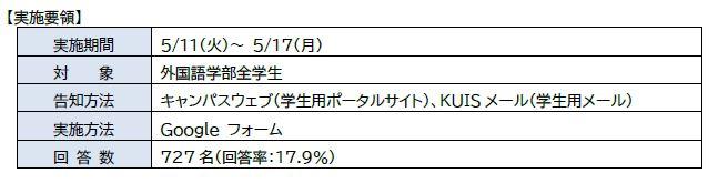 2021年度前期授業（オンライン・対面）に関する学生アンケートを実施　～第3週目終了時の回答結果を公開～