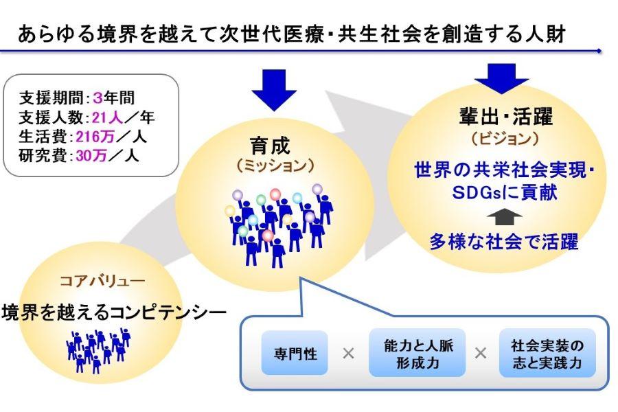 科学技術振興機構（JST）の「次世代研究者挑戦的研究プログラム」に、「東京薬科大学BUTTOBE-NEXT（ぶっとべ-ネクスト）」が採択