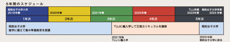 上海交通大学とのダブルディグリー・プログラム第3期生を輩出　両大学の学位取得者4人が卒業 -- 昭和女子大学