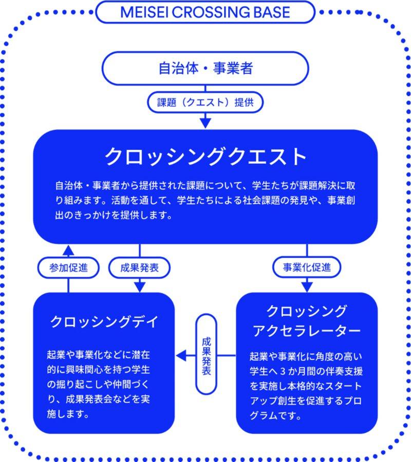 明星大学が学生の起業を支援するプロジェクト「MEISEI CROSSING BASE（メイセイ クロッシング ベース）」を開始