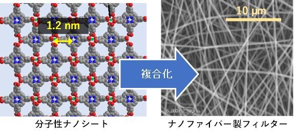 石井和之教授（東京大学）、株式会社ナフィアスと長谷川美貴教授との共同研究チームがウィルスと同サイズの微粒子を捕捉～ナノファイバー製フィルターと分子性ナノシートの複合化～