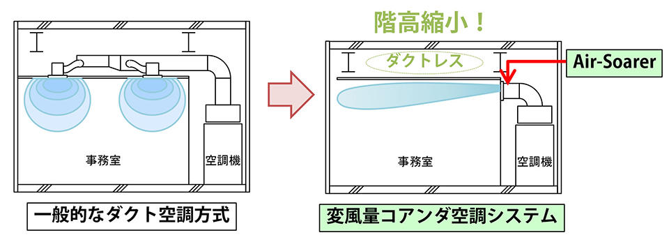 変風量コアンダ空調システムを実現する