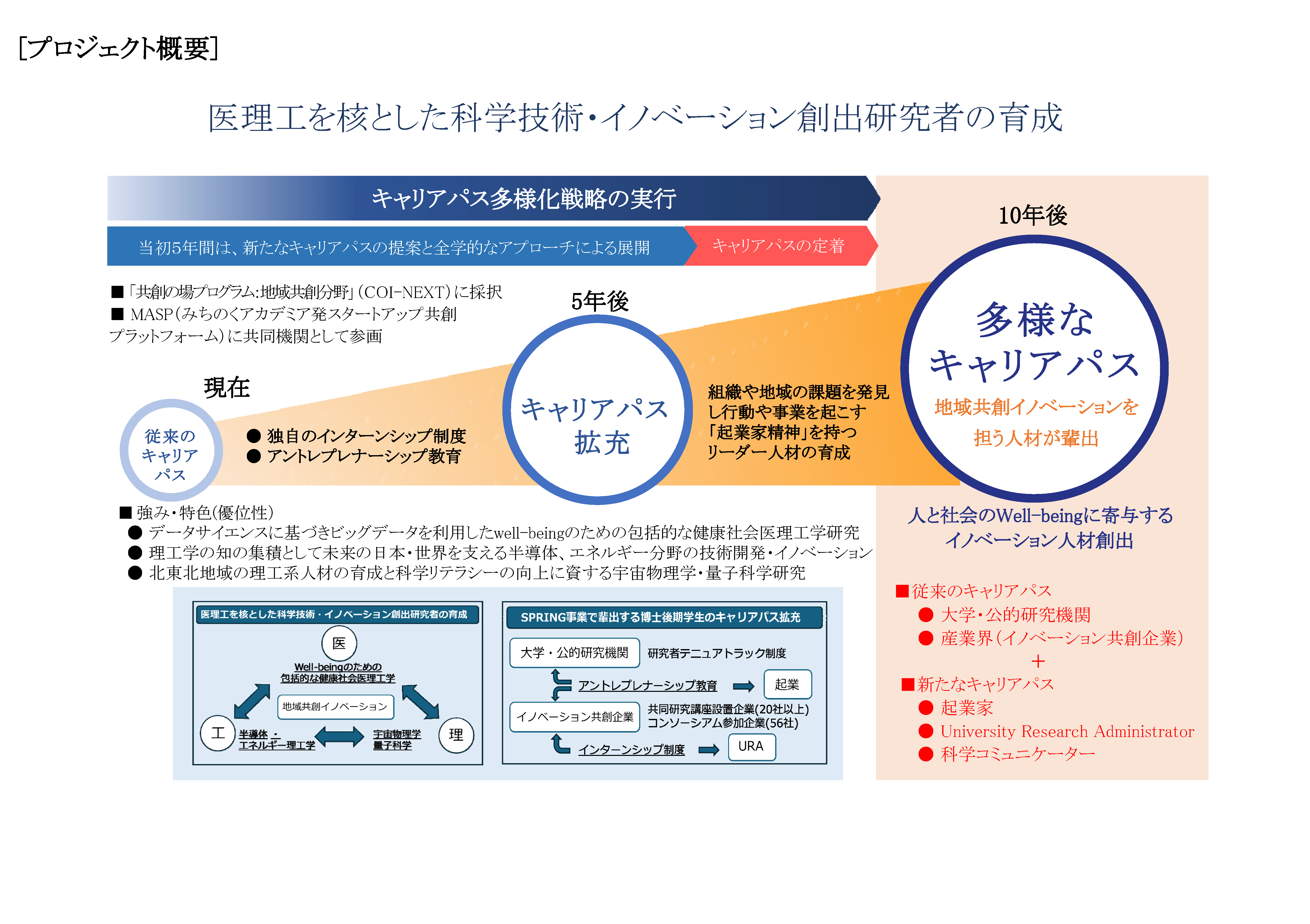 弘前大学のプロジェクト「医理工を核とした科学技術・イノベーション創出研究者の育成」がJSTの令和6年度「次世代研究者挑戦的研究プログラム（SPRING）」に採択