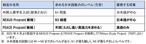 2022年9月より新しい外国人留学生受け入れ制度「Rikkyo Study Project」を開始　募集用ウェブサイトを4月16日にオープン