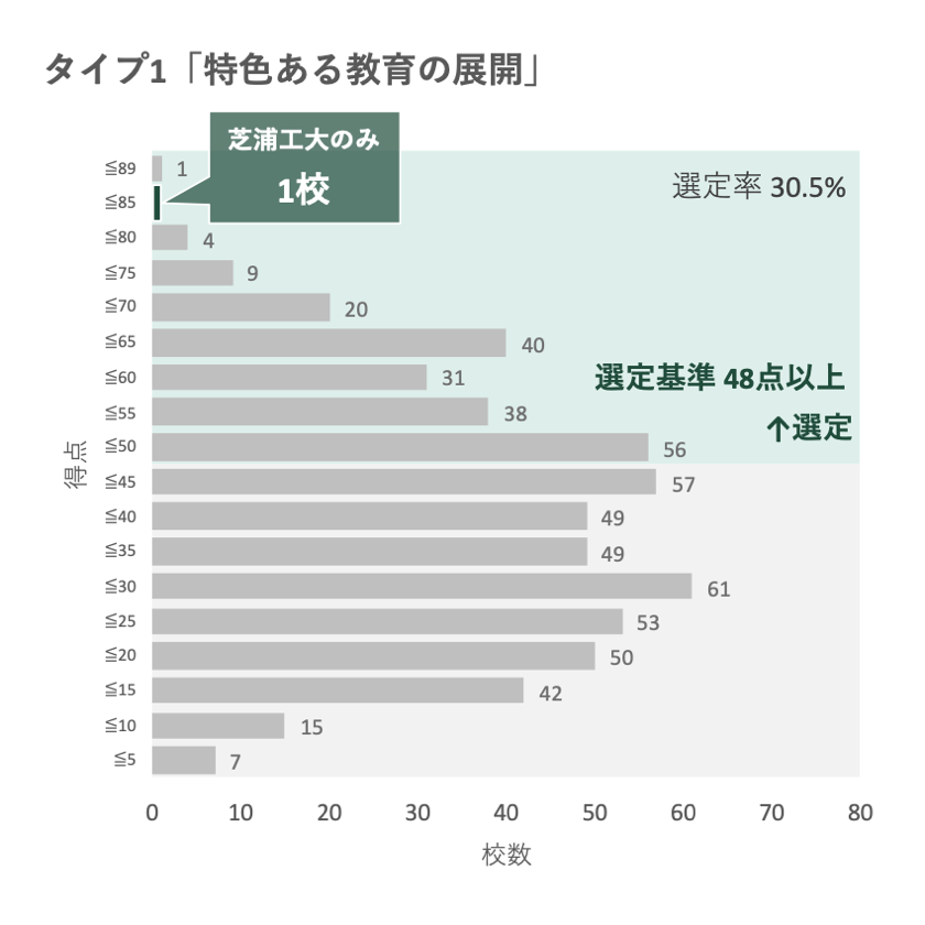 文部科学省「私立大学等改革総合支援事業」 7年間の選定タイプ数で芝浦工業大学が日本一