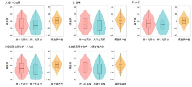 北翔大学と中京大学の共同研究グループが偏差値とテニス競技成績の関係について研究 -- 文武両道が成り立つことを支持